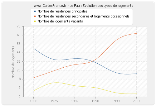 Le Fau : Evolution des types de logements